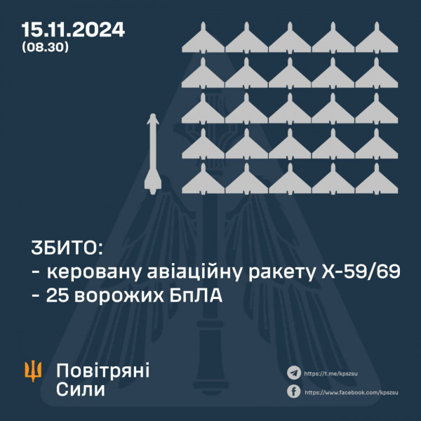 ЗСУ відбили нічну атаку: збито 25 ворожих БпЛА та ракету Х-59/690