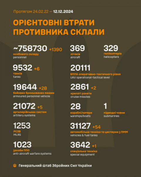 1390 солдатів, шість танків і 28 бронемашин: Генштаб ЗСУ назвав втрати рф в Україні за добу0