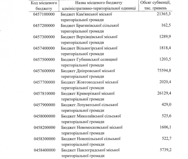 Харчування учнів початкових класів: скільки коштів виділять криворізькій громаді у 2025 році2