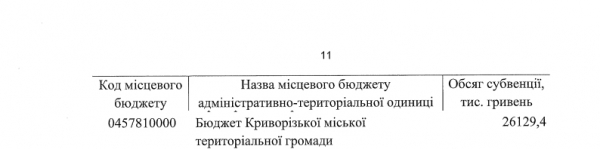 Харчування учнів початкових класів: скільки коштів виділять криворізькій громаді у 2025 році1