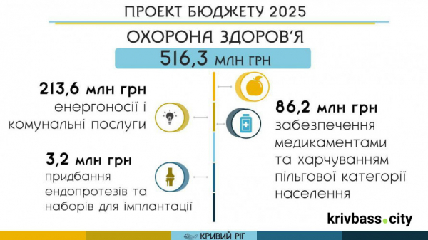 Медицина, підтримка ЗСУ та соціальний захист: бюджет Кривого Рогу - 20251