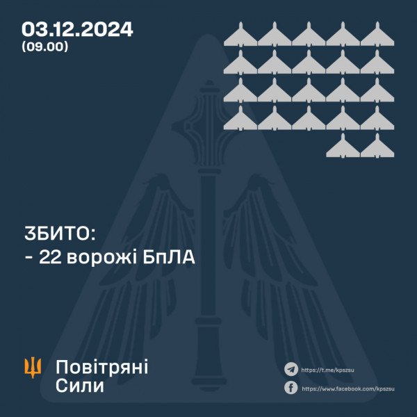 Сьогодні вночі оборонці українського неба збили 22 ворожих БпЛА, 1 – локаційно втрачений0