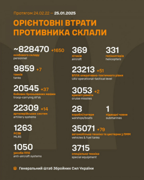 Минулої доби сили оборони знищили на полях бою 1650 окупантів та 190 одиниць військової бойової техніки   0