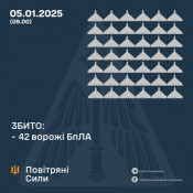 Сьогодні вночі Повітряні Сили і Сили оброни України збили 61 ворожий БпЛА, ще  42 – локаційно втрачені0