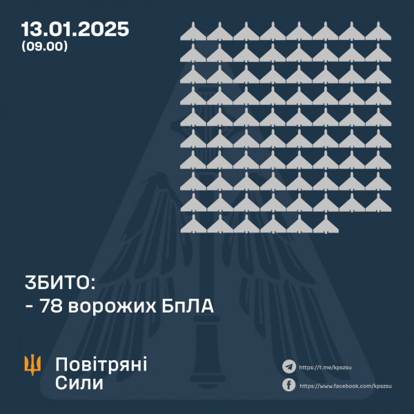 Вночі над Україною збили 78 ворожих БпЛА0