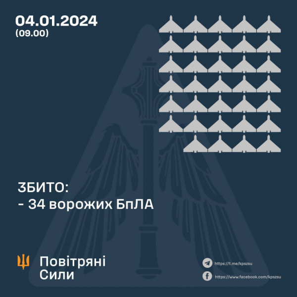 Вночі ПВО та Сили оборони України знищили 34 ворожих БпЛА, ще 47 – локаційно втрачені0