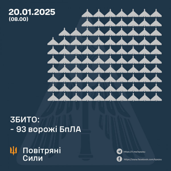 Вночі в небі над Україною сили оборони знищили 93 ворожих БпЛА, ще 47 - локаційно 