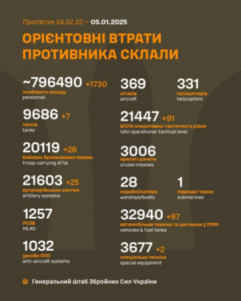 За минулу добу українські воїни знищили на полях бою 1730 окупантів та 248 одиниць різноманітної бойової техніки ворога0