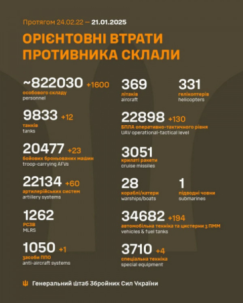 ЗСУ знешкодили ще 1600 окупантів і 60 артилерійських систем армії РФ – Генштаб0