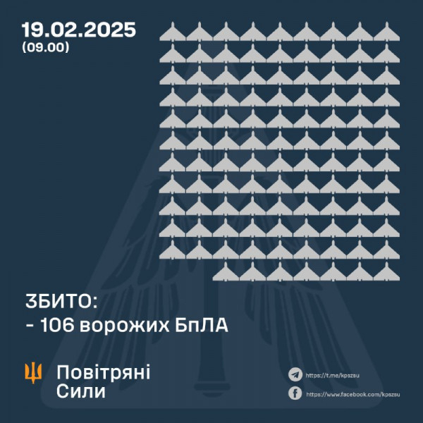 106 безпілотників окупантів знищили над Україною цієї ночі0