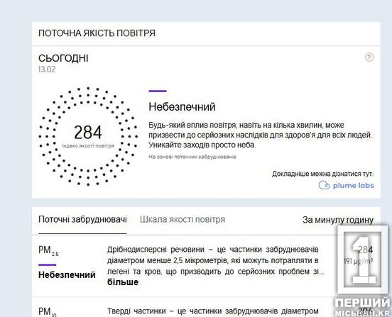 Час діставати маски: у Кривому Розі різко погіршився стан повітря1