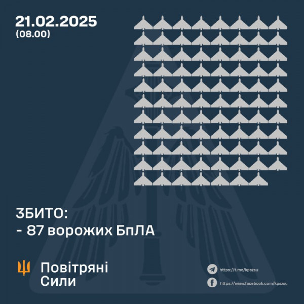 Цієї ночі війська рф атакували Україну 160 ударними безпілотниками та балістичними ракетами0