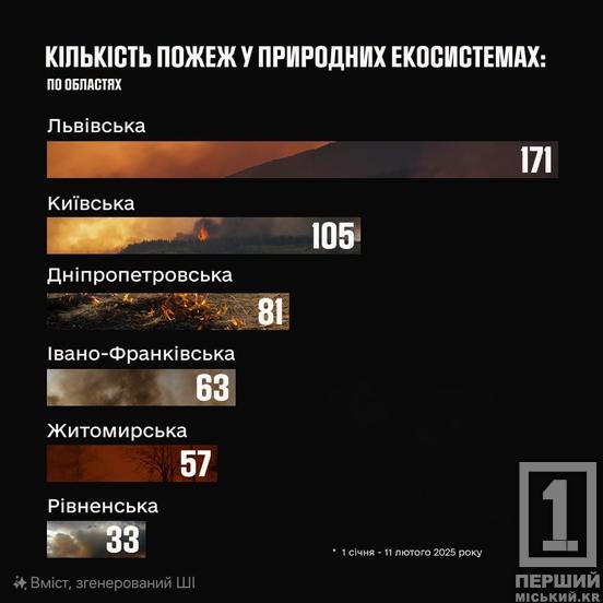 Гаряча й невтішна статистика: Дніпропетровщина серед лідерів за кількістю пожеж в Україні2