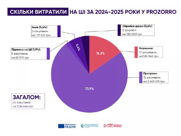 Кривий Ріг інвестує в штучний інтелект: на автоматизацію сервісів витратили майже 900 тис. грн1