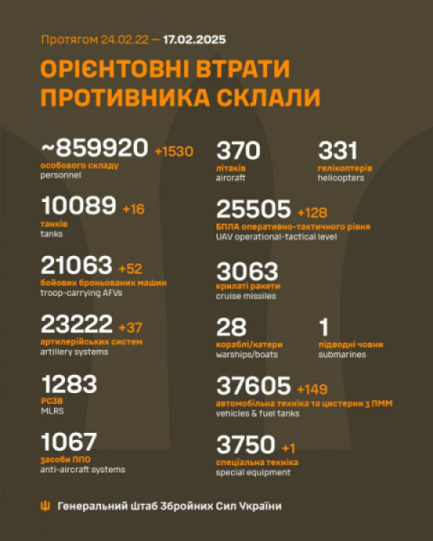 Минулої доби українські воїни поклали на полях бою 1530 окупантів0