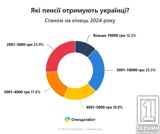 На Дніпропетровщині - 6 471,11 грн: яку пенсію зараз платять в регіонах і яка кількість тих, кому пощастило з високими статками1