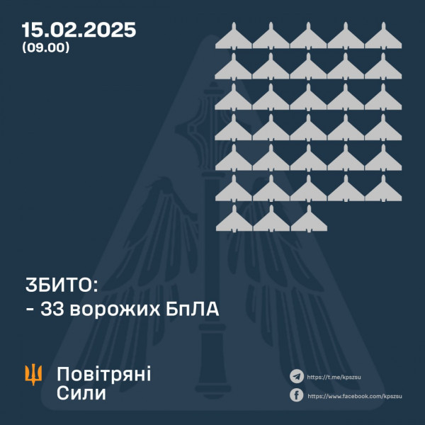 Оборонці українського неба сьогодні вночі знищили 33 ворожих БпЛА, ще 37 – локаційно «страчені»0