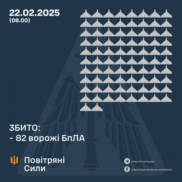 Сили ППО збили 82 ворожі БПЛА: Україна дає відсіч повітряним атакам0