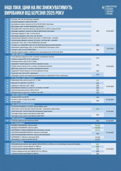 В Україні знизять ціни ще на понад 100 медпрепаратів: список1