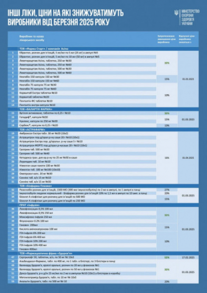 В Україні знизять ціни ще на понад 100 медпрепаратів: список0