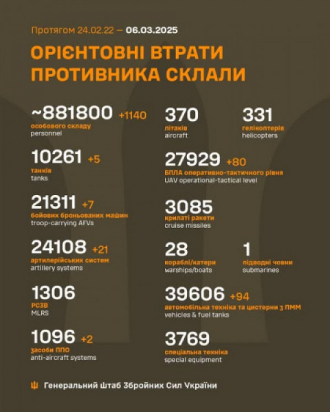 1140 окупантів знищили на полях бою українські воїни за минулу добу0