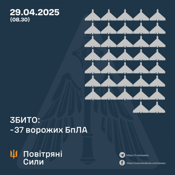 Масована атака дронів: Сили оборони України знищили 37 ударних БпЛА, ще 47 — не досягли цілей0