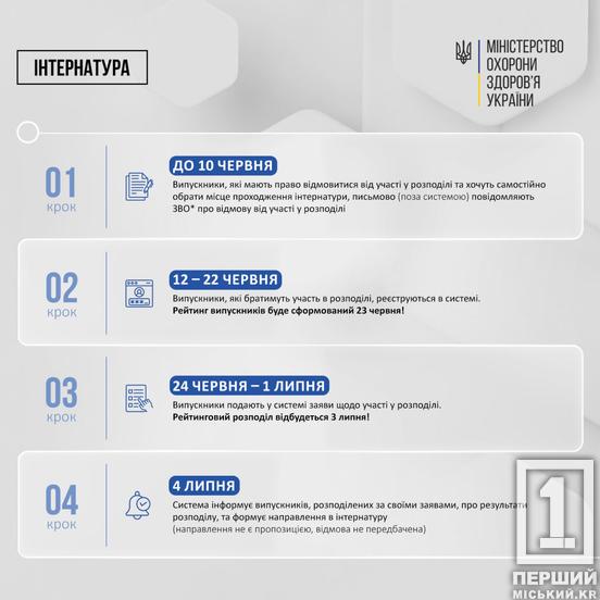 Дадуть право вибору та розширять географію: розподіл в інтернатуру цьогоріч вперше відбудеться онлайн1