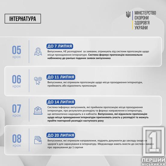 Дадуть право вибору та розширять географію: розподіл в інтернатуру цьогоріч вперше відбудеться онлайн2