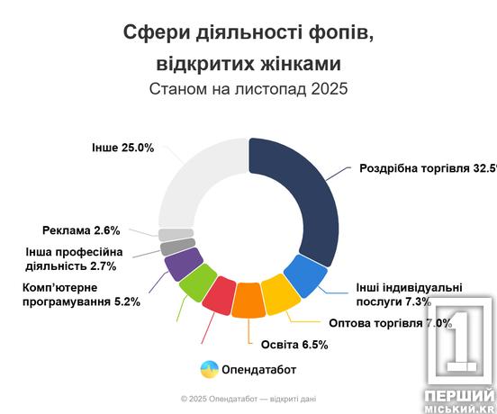 Краса, торгівля, освіта і не тільки: Дніпропетровщина опинилася на другому місці за кількістю бізнесменок3