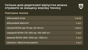 Міноборони пояснило, які відпустки надаються військовослужбовцям під час воєнного стану2