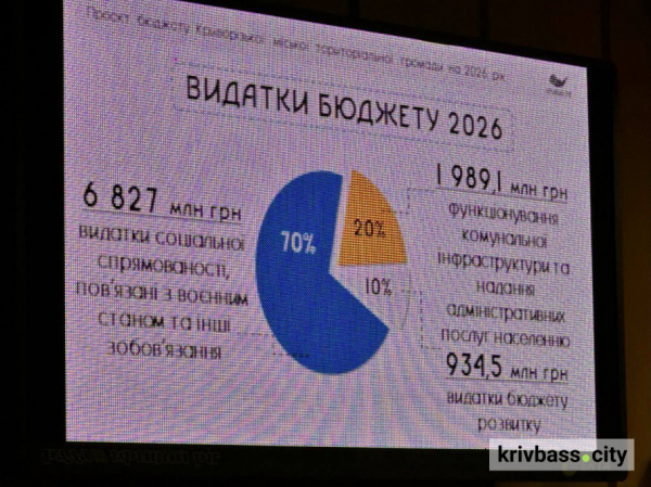 Прийняли бюджет Кривого Рогу на 2026 рік: куди чиновники спрямуюють майже 10 мільярдів гривень3