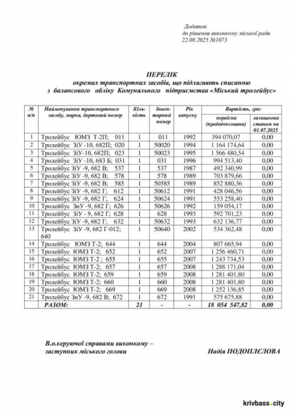 У Кривому Розі зникнуть старі тролейбуси: деталі рішення виконкому2