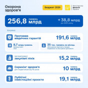 Бюджет-2026: розширення «Доступних ліків» та підвищення зарплат лікарів0