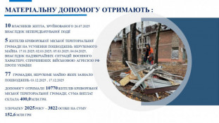 Ю. Вілкул: У грудні допомогу з міського бюджету отримають ще понад 1400 криворіжців на суму 20,3 млн грн1