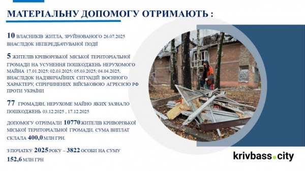 Мільйони на підтримку людей: хто з криворіжців отримає виплати у грудні2