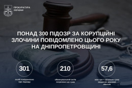 Понад 300 підозр за корупційні злочини повідомлено цього року на Дніпропетровщині0