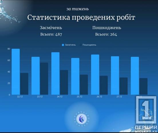 Робота не зупиняється ні на день: «Кривбасводоканал» підбив підсумки переостаннього тижня року в цифрах1