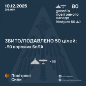Сьогодні вночі оборонці українського неба знищили 50 ворожих БпЛА0