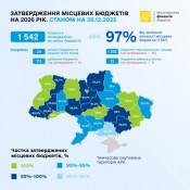В Україні затвердили 97% місцевих бюджетів на 2026 рік0