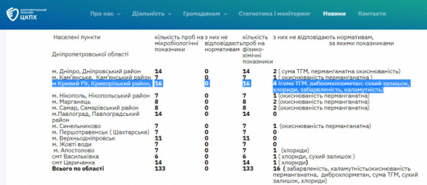 Відхилення за шістьма показниками: моніторинг якості питної води на Криворіжжі1