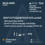 Вночі оборонці українського неба знищили 615 ворожих повітряних цілей0