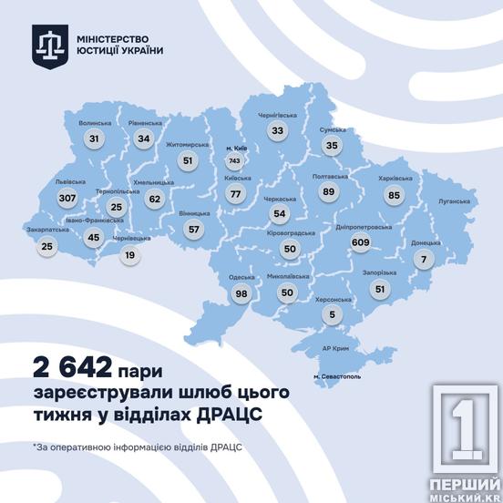 Єднають долі попри всі ризики й негаразди: Дніпропетровщина серед лідерів за кількістю нових шлюбів1