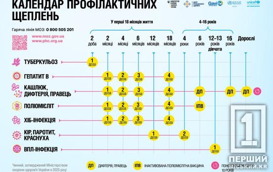 З 2026 року в Україні діятиме оновлений Календар щеплень: обов’язковими стануть 11 вакцин