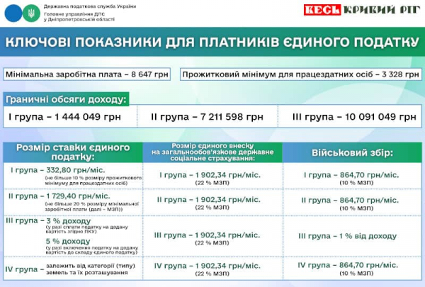 Нові податки для ФОП в Україні на 2026 рік