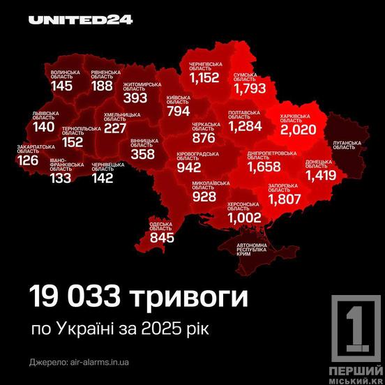 Дніпропетровщина стала однією з найтривожніших областей у 2025 році1