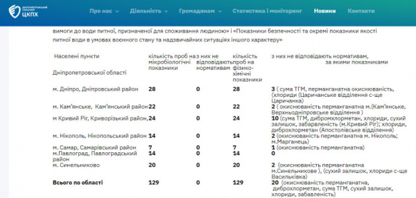Моніторинг якості питної води: на Криворіжжі майже половина проб не відповідає нормативам1