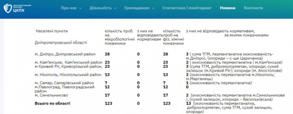 На Дніпропетровщині дослідили якість питної води: яка ситуація на Криворіжжі1