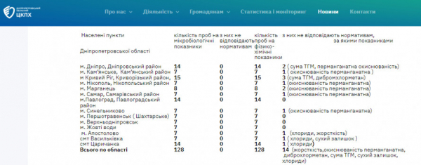 На Криворіжжі дослідили якість та безпечність питної води: які результати перевірки1