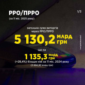 Обороти через касові апарати в Україні перевищили 5 трлн грн0