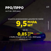 Обороти через касові апарати в Україні перевищили 5 трлн грн1